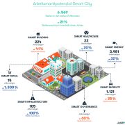 Smart City – Entwicklung des Stellenmarkts überrascht