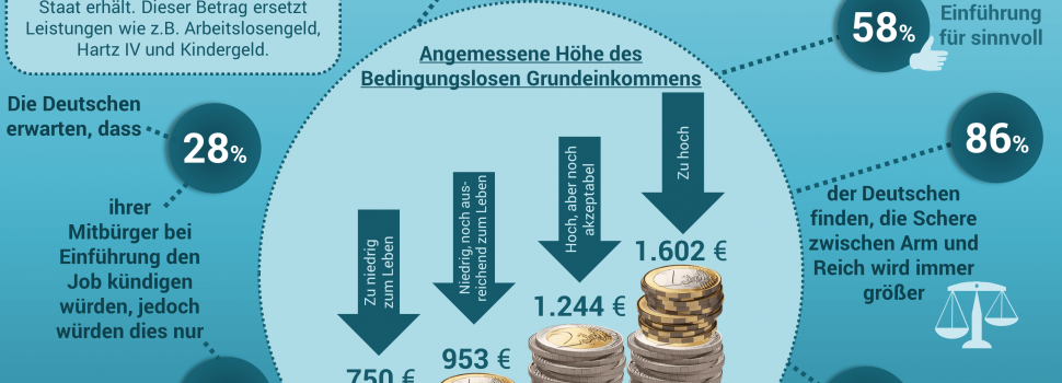 Studie: Fast 60 Prozent der Deutschen befürworten Bedingungsloses Grundeinkommen