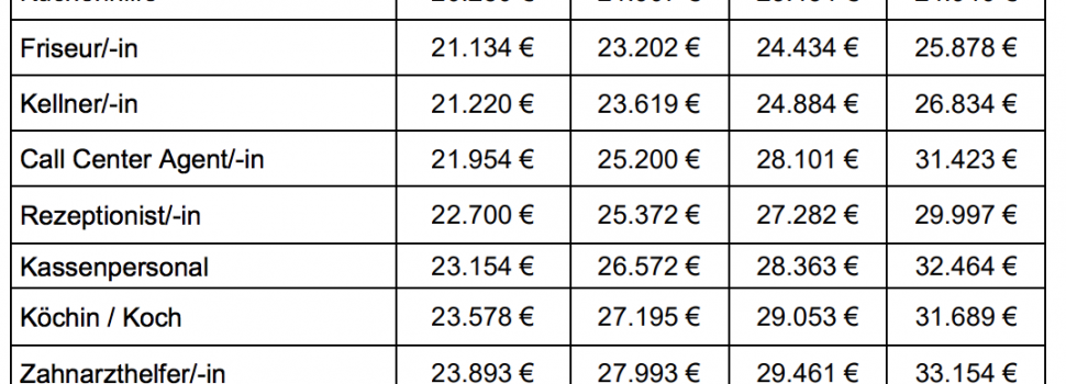 Top- und Flop-Berufe 2018: Gehaltsdifferenzen von bis zu 93.400 Euro jährlich